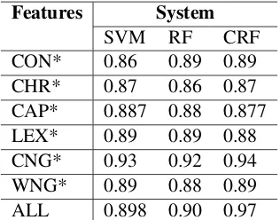 Table 5: System word-level accuracies (in %) forlanguage detection from code-mixed text on thetest datasets.’*” is used to indicate a group of fea-tures