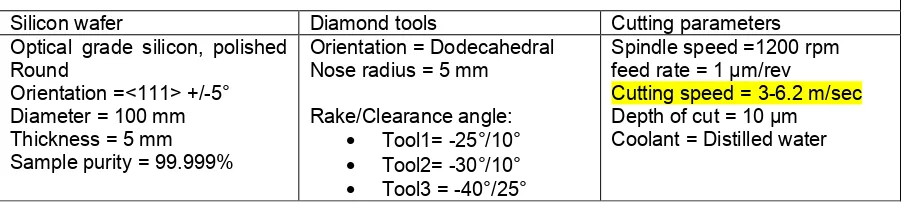 Table 1: Experimental machining data and conditions  