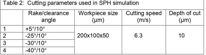 Fig.4: SPH cutting simulation model of silicon 