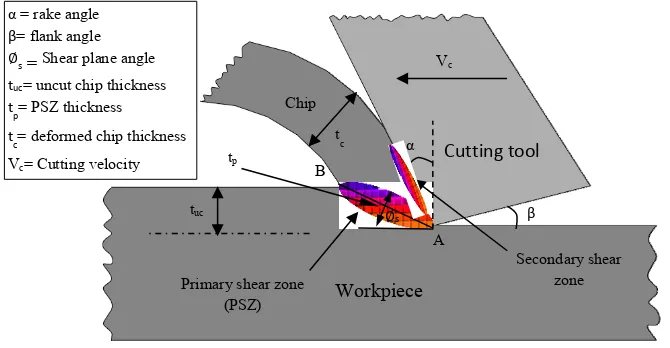 Fig. 9:  Schematic of chip formation in SPDT 