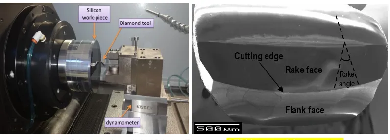Fig. 3: Machining setup of SPDT of silicon and SEM image of the new tool  