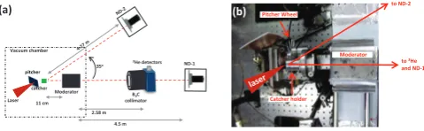 FIG. 1. (a) Schematic of the experimental setup (ﬁgure notto scale). (b) Image of the setup inside the interaction cham-ber