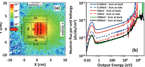FIG. 2. The design of the moderator superimposed onrespectively (shown in (a)), placed 5 cm away from the sideand exit faces of the moderator for diﬀerent incident neutronthe neutron (in the range 1eV-1keV) ﬂux distribution acrossthe mid-plane of the moder