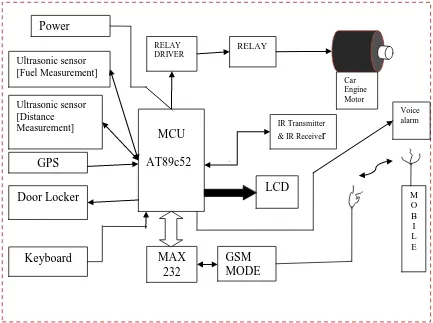 Fig. 1. Block diagram of Advanced Vehicle System 