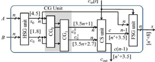 Fig. 1 Proposed Carry Select Adder 