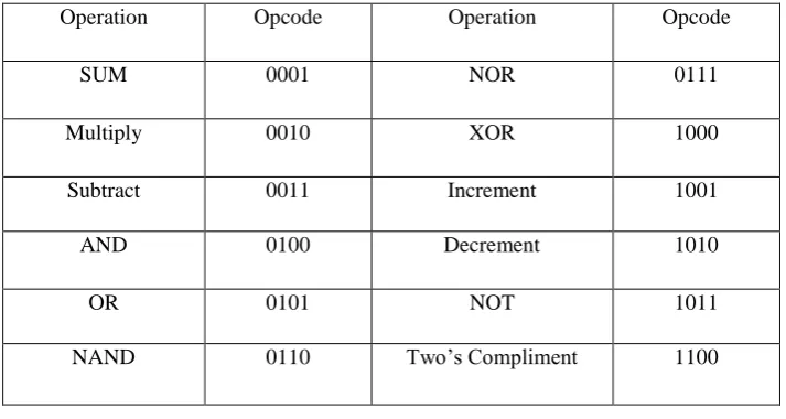 Table 1. Operations and their Opcodes  