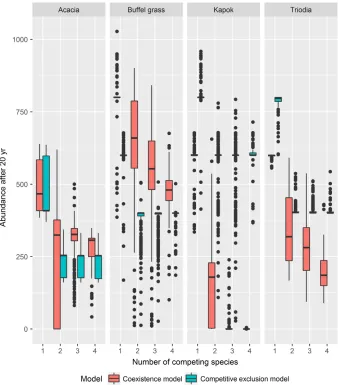 Fig. 1. Inﬂlabeled species and model selection. Boxplots with median (horizontal bar), quartiles 1 (lower whisker), 2 (lowersimultaneous competition (competitive coexistence or competitive exclusion models) with one to three otherspace-limited species