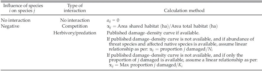 Table 3. Actual methods of calculating species interaction coefﬁcients.