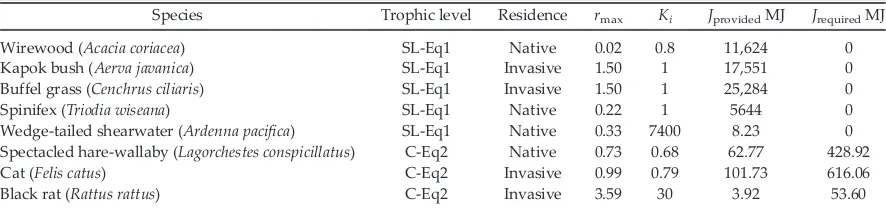 Table 4. Input values for simulations of species trajectories on an island that is 1000 ha in size and has ﬁve habi-tat types (Appendix S1: Table S1).