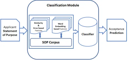 Table 1: Performance of our model on 10-fold cross validation