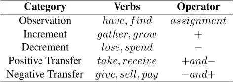Table 2: Schema and operations for the verb cate-gories.