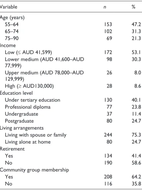 Table 1. Demographic variables (n = 324). 