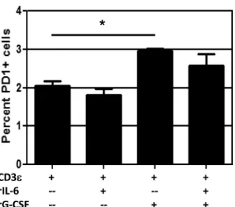 FIG 7 G-CSF induces PD-1 expression on activated CD896-well plates precoated with 4� T cells in vitro.CD8� T cells were isolated from spleens of naive WT mice and cultured in �g/ml anti-mouse CD3 and 1 �g/ml anti-mouse CD28 and rhIL-2