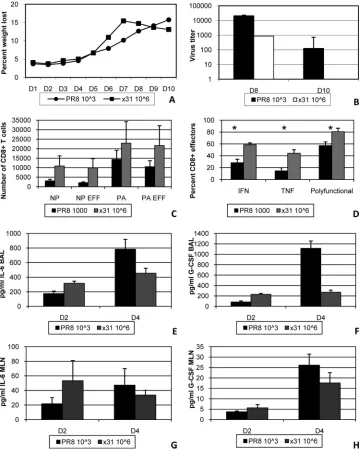FIG 5 Equalizing the illness outcome does not alter the CD8with 10day 8 for tetramer-positive CD8analysis was used to assess the concentrations of IL-6 and G-CSF in supernatants from the BAL ﬂuid (E and F) and MLN (G and H) at days 2 and 4 postinfection.Th