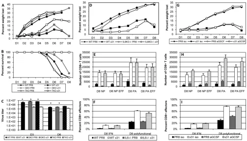 FIG 6 High- and low-path infection in IFN-i.n. with 10virus-speciﬁc CD27��/�, TNF�/�, IL-6�/�, and anti-G-CSF-treated mice