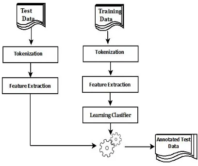 Figure 1: Machine learning framework for NER