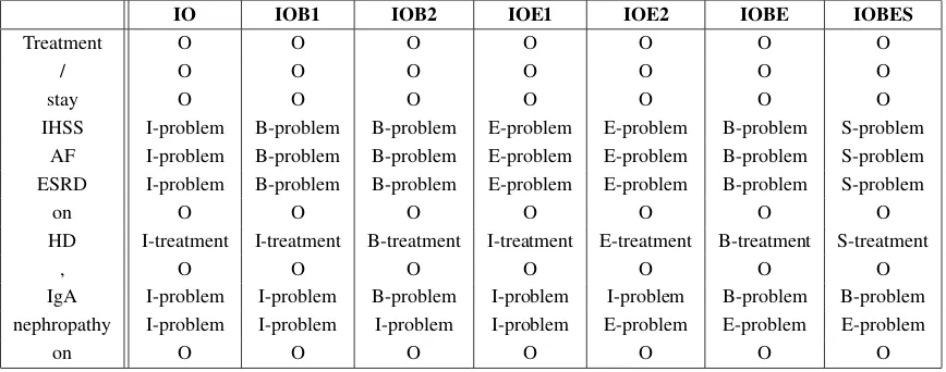 Table 1: An example of using different Segment Representation models