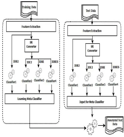 Figure 4: Combining base classiﬁers using Stack-ing