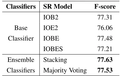 Table 3: Statistics of i2b2 dataset