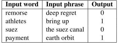 Table 1: Input-Output samples. ’Output’ is thesimilarity metric output, i.e. 0 for similar and 1for dissimilar