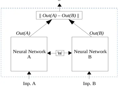 Figure 1: Siamese Neural Network