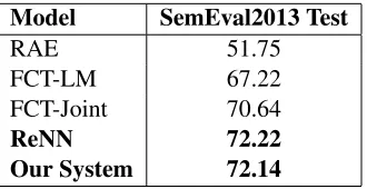 Table 7: Performance on the SemEval2013 5(a)Semantic Similarity Task