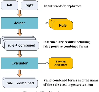 Figure 1: Word joining process 
