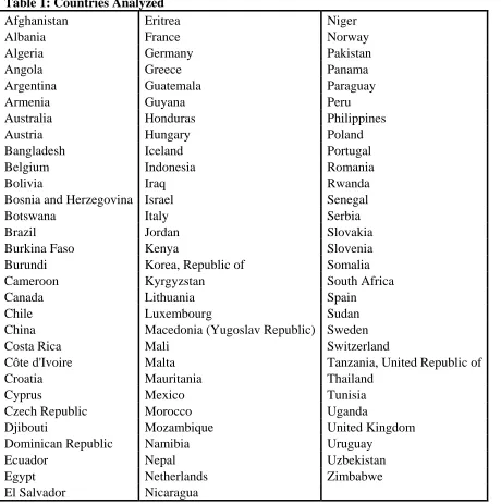 Table 1: Countries Analyzed  Afghanistan                                 Eritrea                                     