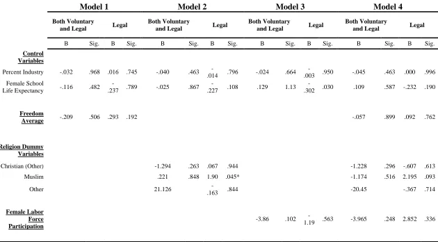 Table 2: Likelihood Ratios for Multinomial Logistic Regression 
