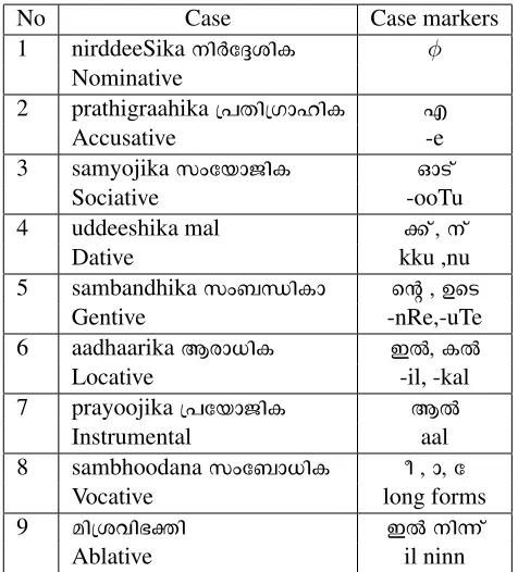 Table 1: Case and Case Markers