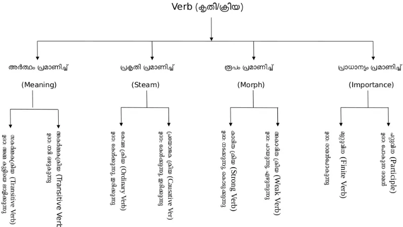 Figure 1: Verb types in Malayalam