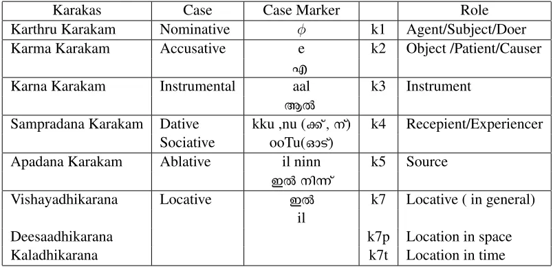 Table 2: Karakas and Role (IIIT-H)