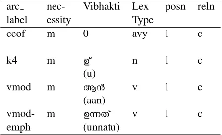 Figure 2: Dependency tree for given example