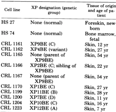 TABLE 1. Human fibroblastic cell linesa