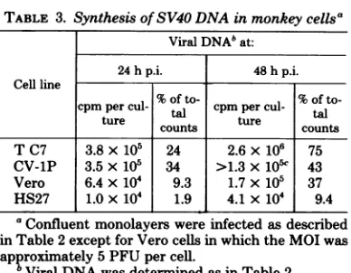TABLE 2. Synthesis ofSV40 DNA in humanfibroblastsa