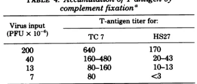 TABLE 4. Accumulation of T antigen bycomplement fixationa