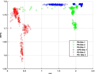Fig. 5: Feature space of Sites 1, 2 and 3 data