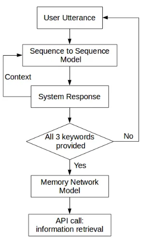 Figure 1: Network Architecture