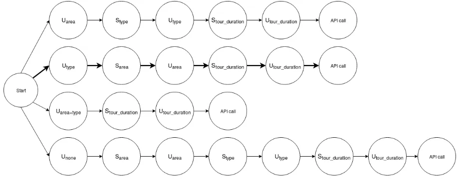 Figure 3: System Dialog Flow
