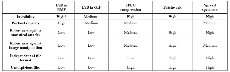 Table 1: Comparison of image steganography algorithms 