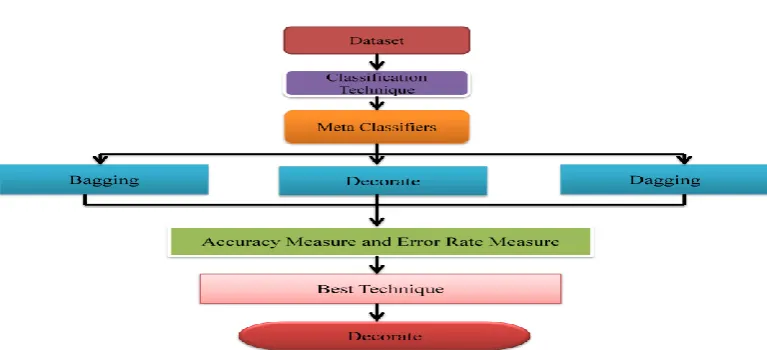 Fig 1: Flow diagram for comparative analysis of Meta classification technique. 