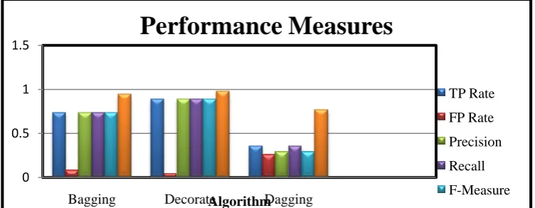 Fig 2: Comparison of performance factors for Meta classifiers algorithm 