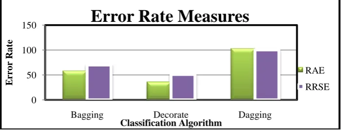 Fig 3: Comparison of accuracy measure for Bayes classifiers algorithms 