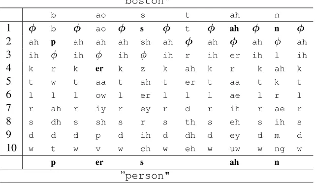 Table 1: Lattice L constructed using the posterior P∗, used to correct ’b ao s t ah n’ to ’p er sah n’