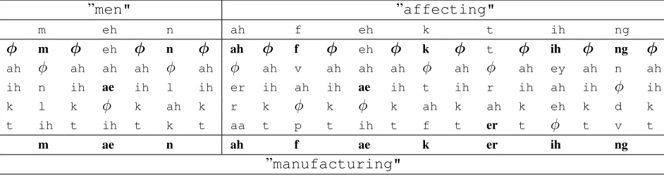 Table 2: Lattice L constructed using the posterior P∗, used to correct ”men affecting".