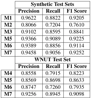 Table 4: Results of different models on synthetic and WNUT datasets