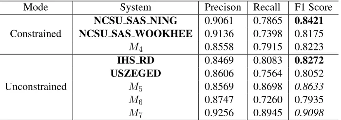 Table 6: Comparison of results between our systems and top two systems of the WNUT shared task
