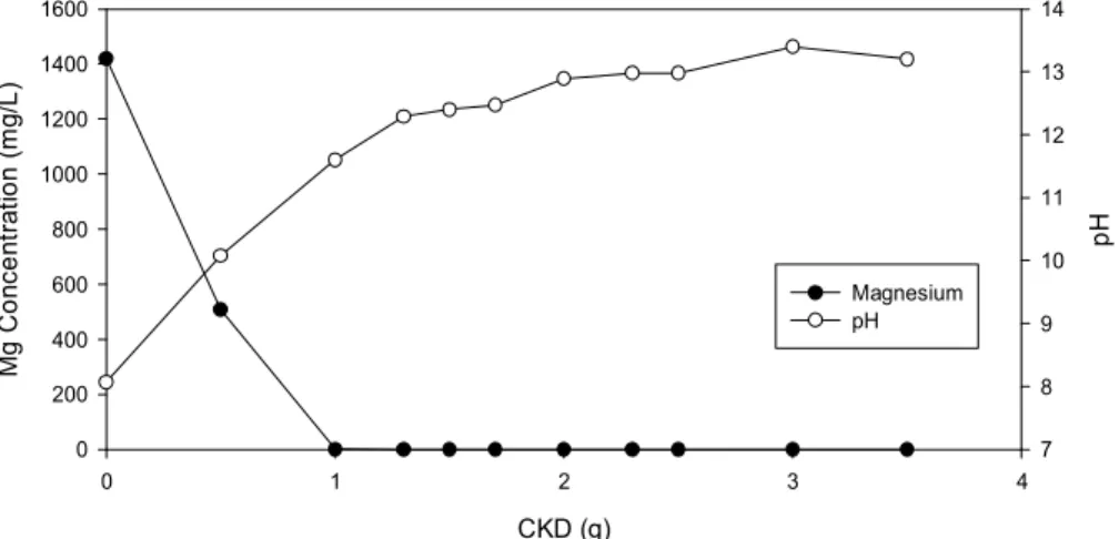 Fig. 5 Variations of the magnesium concentration and pH in the filtrate  obtained after the precipitation with the CKD amount
