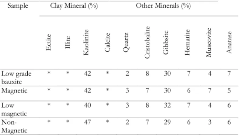Table  2.  Comparison  of  low  grade  bauxite  composition  before and after treatment using magnetic separator