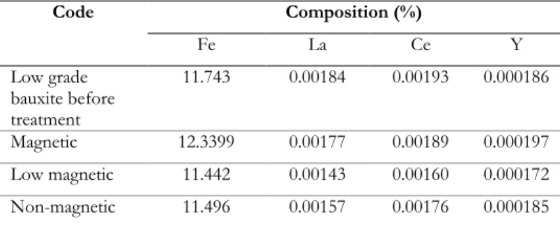 Table 4. Results of ICP-OES analysis of Indonesian low  grade bauxite after magnetic separator process